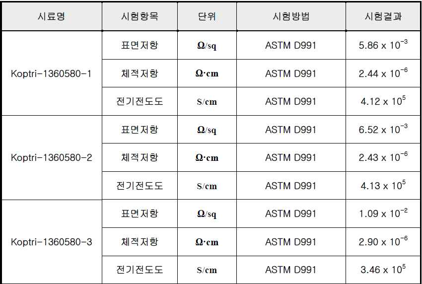 Ag ink 조성물에 따른 저항특성 분석표