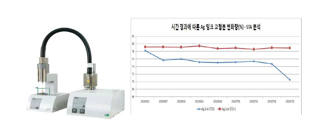 최적화된 Ag nano ink 및 reference Ag nano ink 의 분산안정성 평가(STA 409 PC)