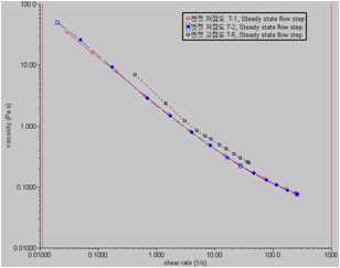 조성물 특성에 따른 viscosity 측정 결과
