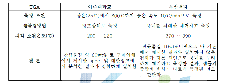 아주대학교 및 두산전자 열분석 조건(타사 Ag ink 분석)