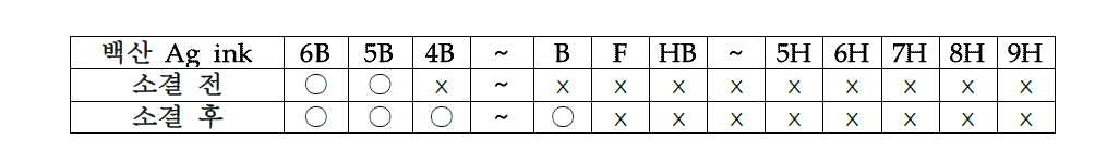 타사 Ag ink의 연필경도 측정결과