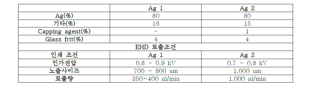 Ag 잉크 조성 분석 및 EHD 인쇄조건 (대한잉크 Ag 1, 2번)