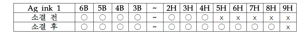 대한잉크 제작 Ag 1번 잉크의 연필경도 분석결과