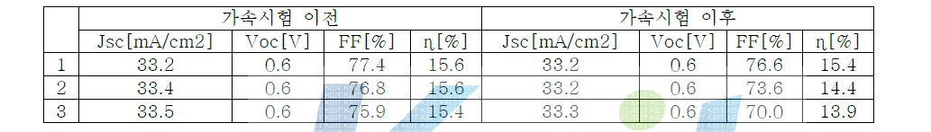 가속시험 전/후의 효율변화