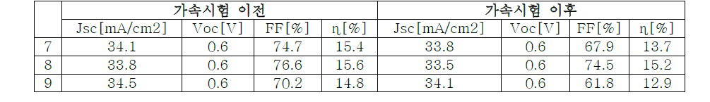 가속시험 전/후의 효율변화(재현실험)