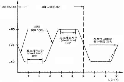 온도 사이클 시험조건