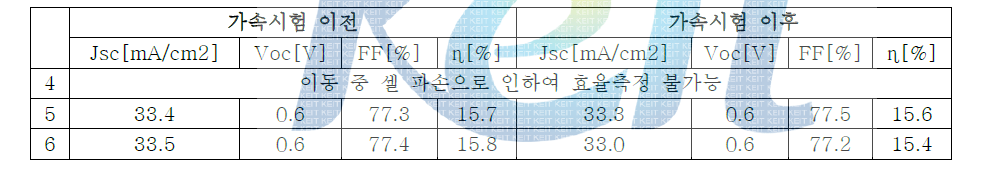 가속시험 전/후의 효율변화