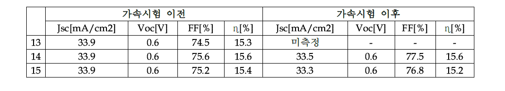 가속시험 전/후의 효율변화(재현실험)