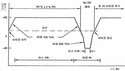 온/습도 사이클 시험조건