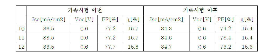 가속시험 전/후의 태양전지 셀 효율변화