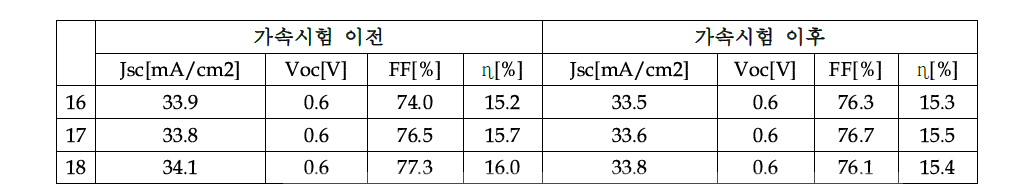 가속시험 전/후의 효율변화(재현실험)