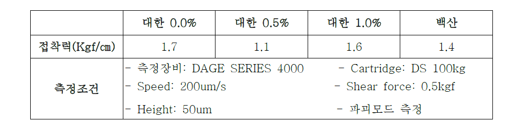 접착력 측정 결과