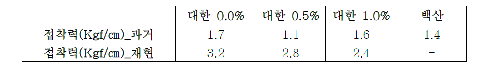 접착력 측정 결과