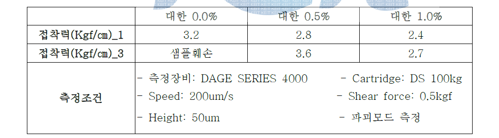 접착력 측정 결과