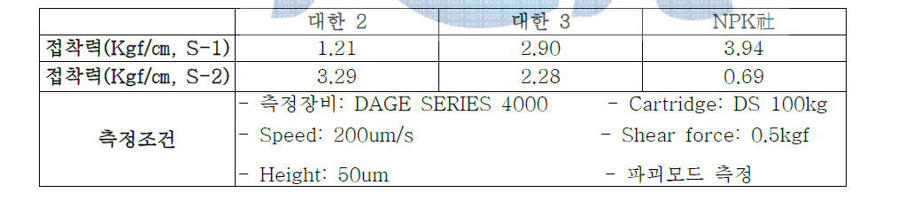 Ag ink 조성별 접착력 측정 결과