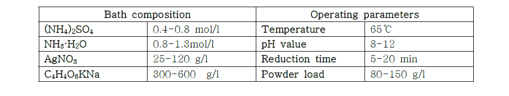 Electroless plating bath의 구성 물질과 opertating parameters