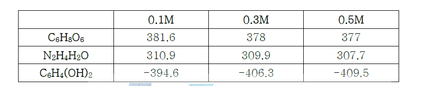 Electrode potential of several reductants (mV)