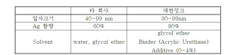 타 회사 제품과 대한잉크 Silver Ink에 대한 비교 분석표