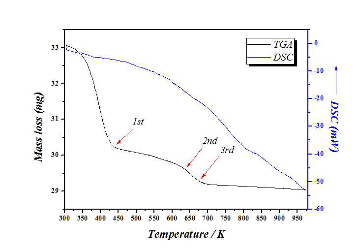 The results of TG/DSC.