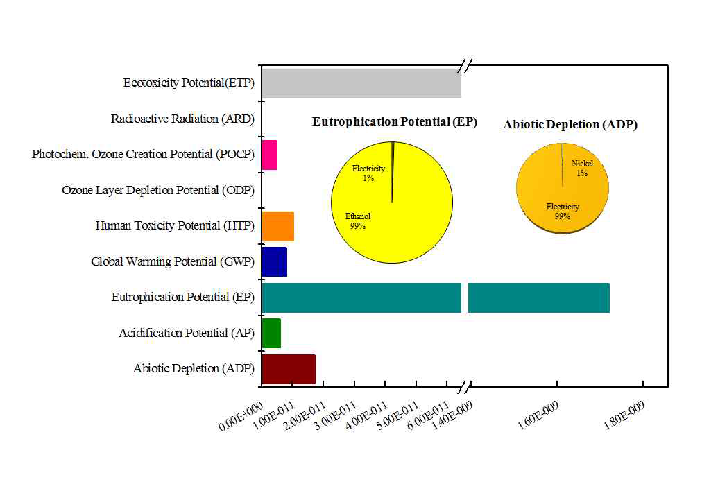 The results of Life Cycle Assessment on Nickel Ink process.