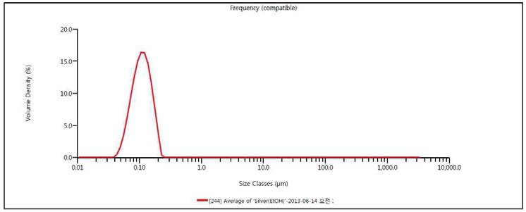 Malvern사의 Zetasizer 장치를 이용하여 측정한 결과. (에탄올 분산)