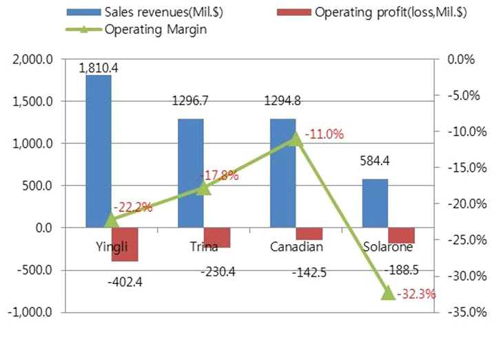 중국의 주요 태양광업체 2012년 실적(Source: SNE research)