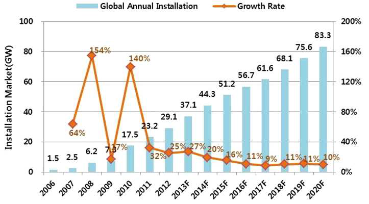 전세계 태양광 설치 시장전망(Source: SNE research)