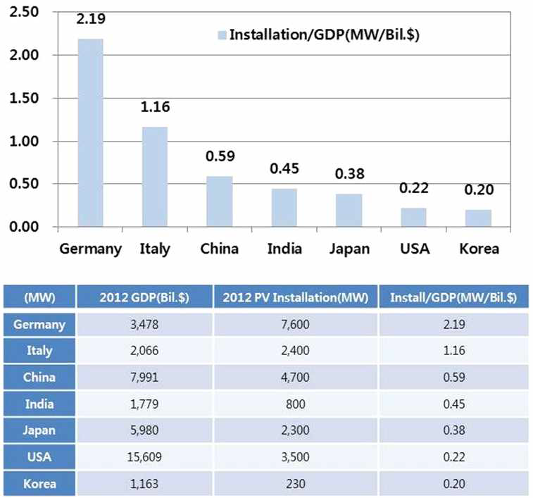 국가별 태양광 설치/GDP 비교(Source: SNE research)