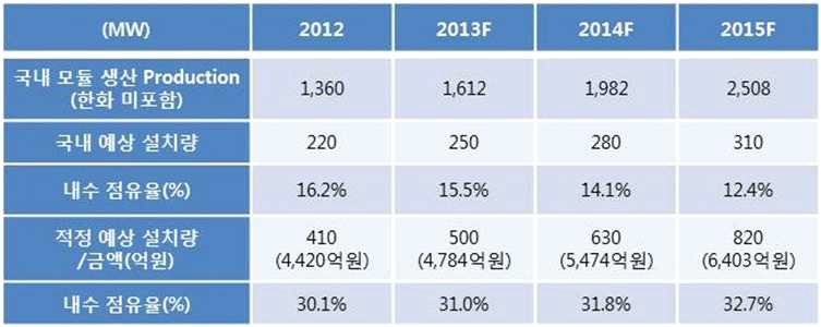 국내 적정 내수 시장 규모 예측 (Source: SNE research)