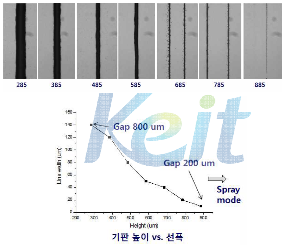 기판 높이 대비 선폭 특성