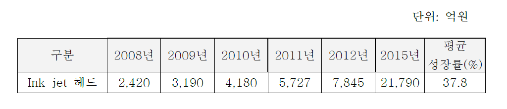 요구 시 패턴 방식 다이렉트 패터닝 헤드 세계 시장 규모 예측