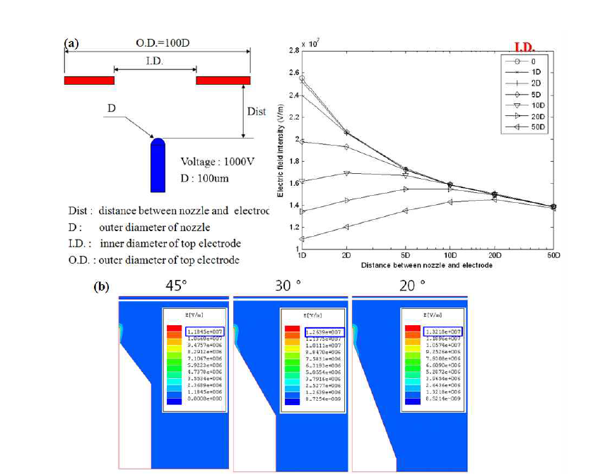 최적 EHD Printing Head 설계를 위한 전기장 시뮬레이션
