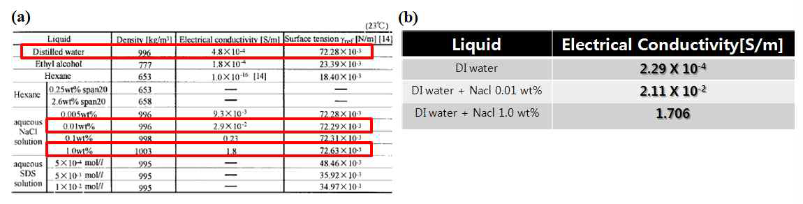 NaCl wt% solution에 따른 전기 전도도의 변화