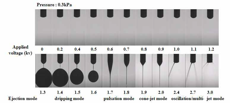 전압에 따른 토출 양상 분석