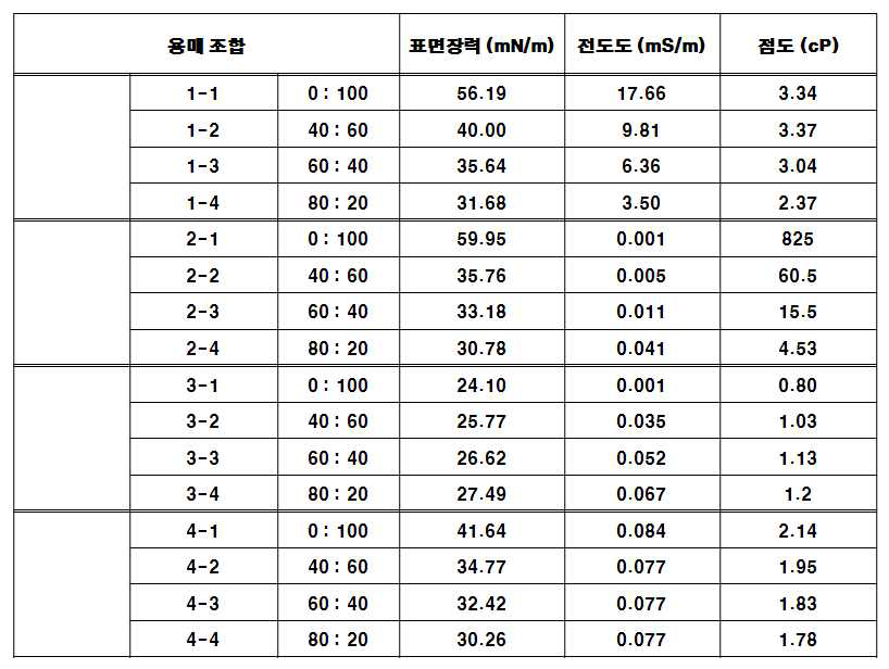 반도체 잉크 제작을 위해 만든 용매 및 각 물성 값