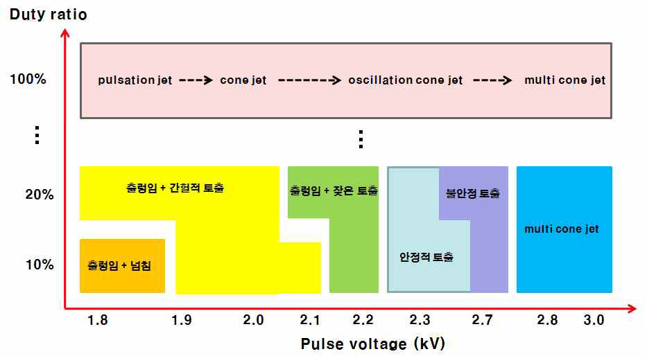 DOD 토출을 위한 pulse 전압과 duty ratio의 관계