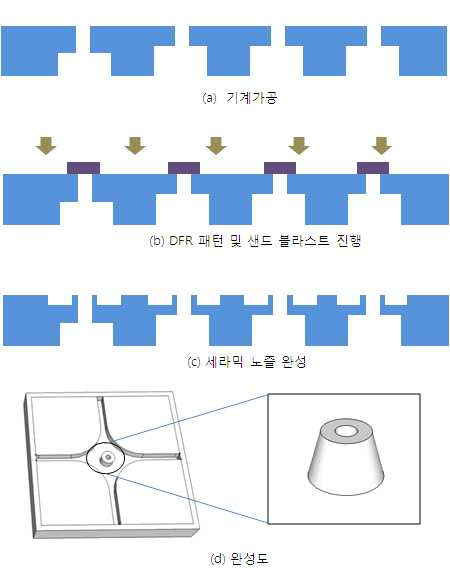 세라믹 노즐 공정도