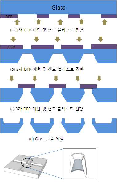 유리 기판을 이용한 노즐 제작 공정도