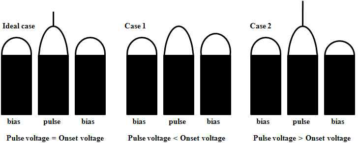 Three cases of meniscus deformation and ejection at drop-on-demand ejection