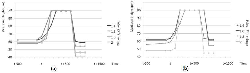 (a) 낮은 주파수에서 pulse 전압에 따른 액면변화 (b) 높은 주파수에서 pulse 전압에 따른 액면변화
