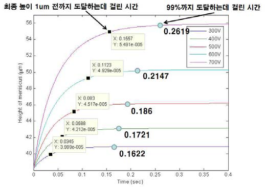 Step 파형에 따른 액면 높이 변화