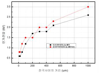 전극 거리에 따른 노즐부 절연 파괴 전압