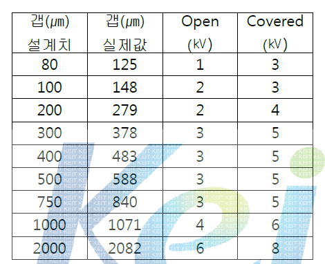 전극 거리에 따른 PCB 절연 파괴 전압