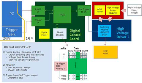 1-2세부간 Interface 구성