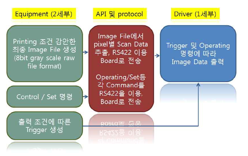 1-2세부 연동 Process