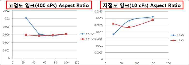 잉크 점도에 따른 패턴의 aspect ratio 비교