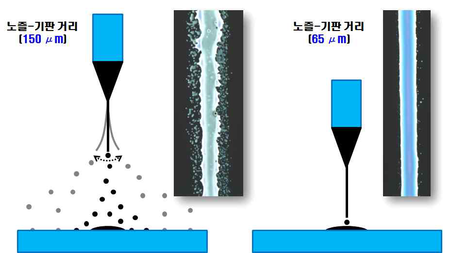 노즐-기판 거리에 따른 EHD printing의 patterning 특성