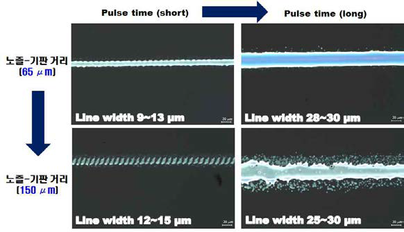 노즐-기판 거리 및 pulse time에 의한 EHD printing의 patterning 특성