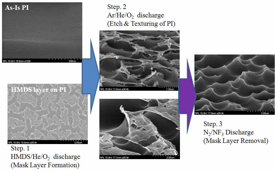각 공정 순서에 따른 폴리이미드 기판 표면의 SEM image
