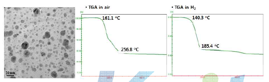 dodecanoic acid로 제조한 Ag 입자와 분위기 별 TG 분석
